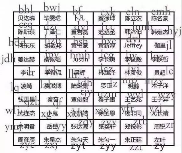 可能多多少少都有些了解，最普遍的就是拼音首字母缩写。比如明星名字：名字已经很难猜了，要是换成四字缩写，基本上不混饭圈的
