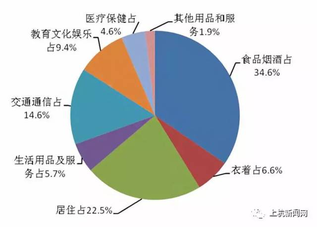 2017年上杭县城镇居民生活消费支出结构