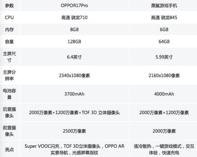 纠结买小米黑鲨还是oppo r17 pro?看看对比评测就明白
