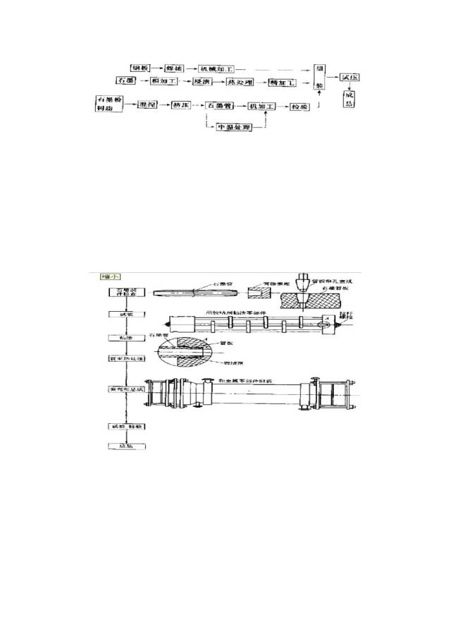 石墨换热器材料的选择