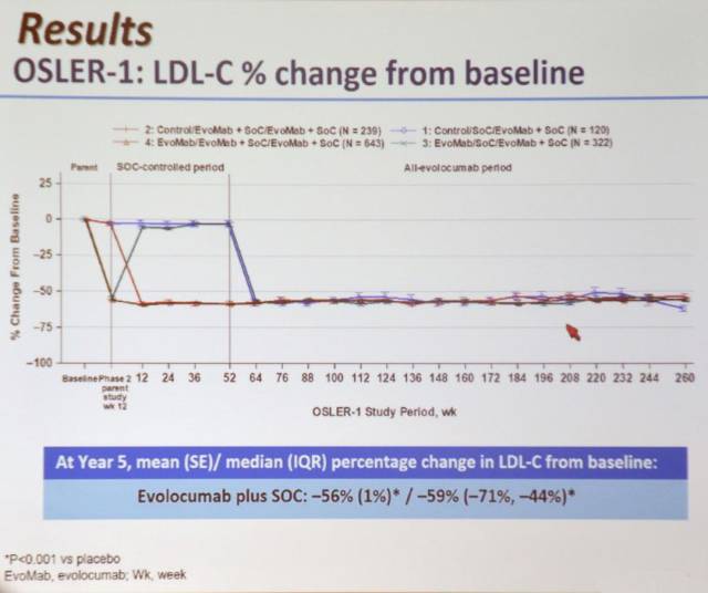 aha 2018|最新证据:osler-1研究力证依洛尤单抗治疗5年安全性良好