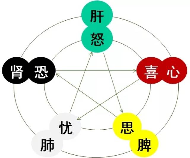 七情属于五志,怒喜思忧恐为五志,五志与五脏有着密切的关系.