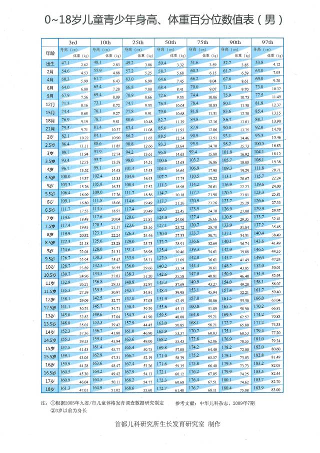 标准身高百分位数对照表 (转载)