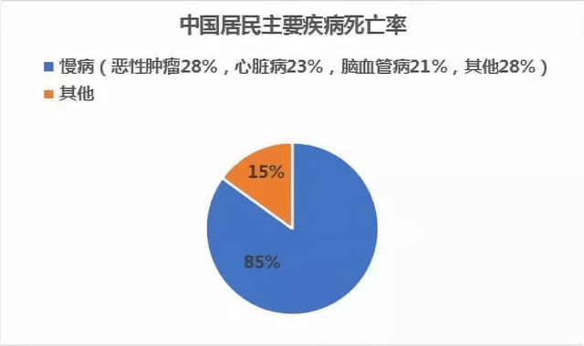 慢病已严重威胁我国居民健康,因慢病死亡人数占比高达85,其中癌症已