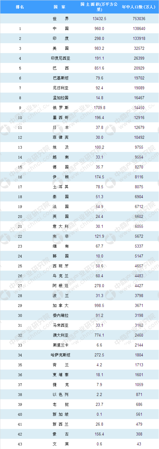 2018年最新全球各国人口数量及面积排行榜