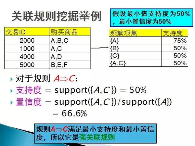 数据挖掘实战:关联规则挖掘及Apriori实现