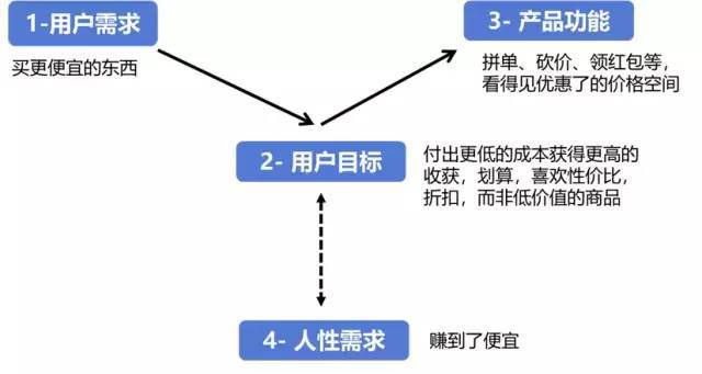 拼多多商业模式,产品及运用玩法分析