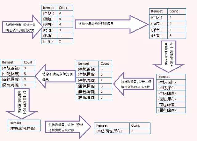 数据挖掘实战:关联规则挖掘及Apriori实现