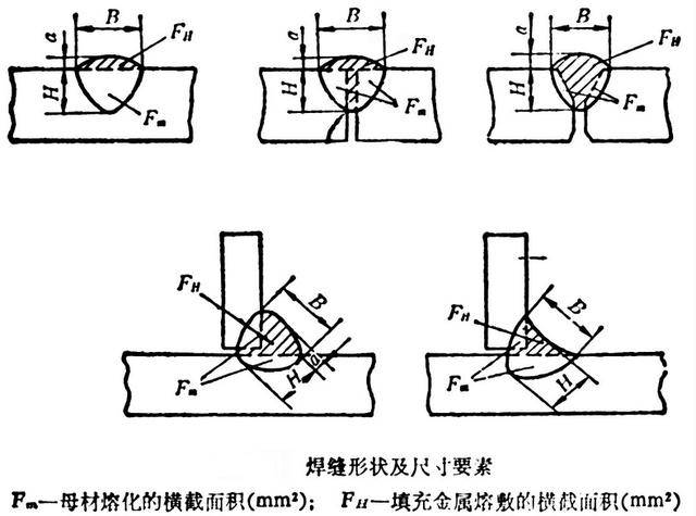 焊波粗,外形高低不平,焊缝加强高度过低或过高,焊波宽度不齐及角焊缝