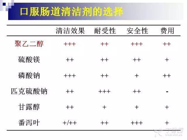 甘露醇:用法:诊治前4-6小时口服20%甘露醇250毫升,然后快速饮入5