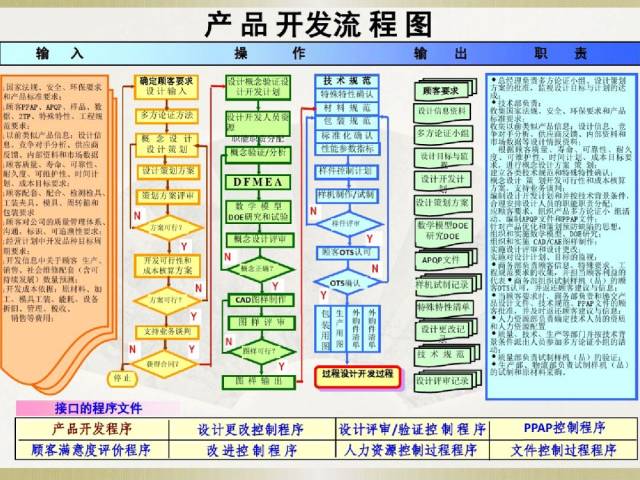 20页价值连城的过程流程图!