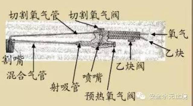 割炬构造图 我们先来说一下回火的发生,在气焊或气割过程中,有时会