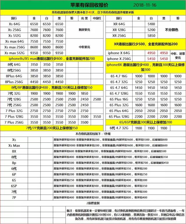 最新二手手机回收市场报价——iphone系列