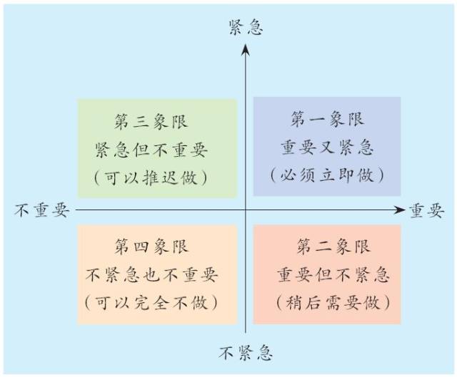 师:目前,最流行的有关时间管理的四象限法则是由著名管理学家史蒂芬