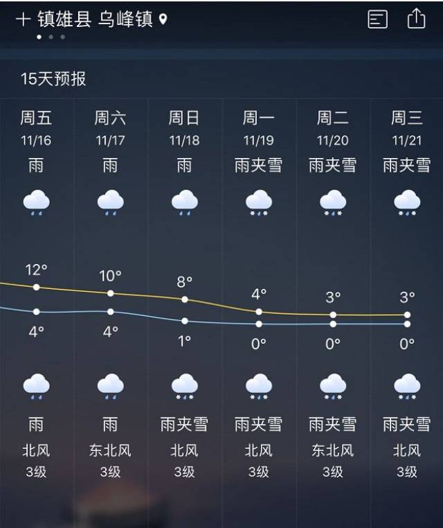 镇雄天气预报,过两天可能要下雪!