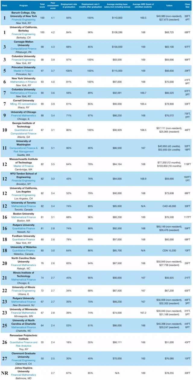 【最新】2018QuantNet美国金融工程项目排名