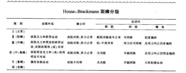 面瘫house-brackmann分级标准(转载) (转载)