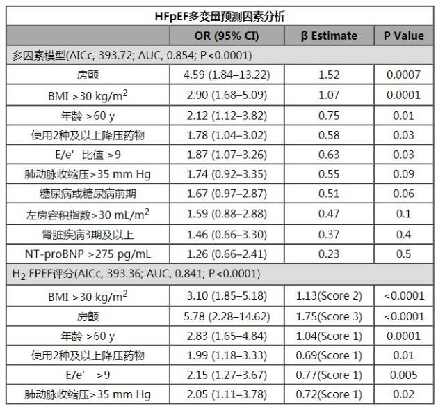 用简易可行的无创方法协助诊断射血分数保留的心衰 h2fpef评分