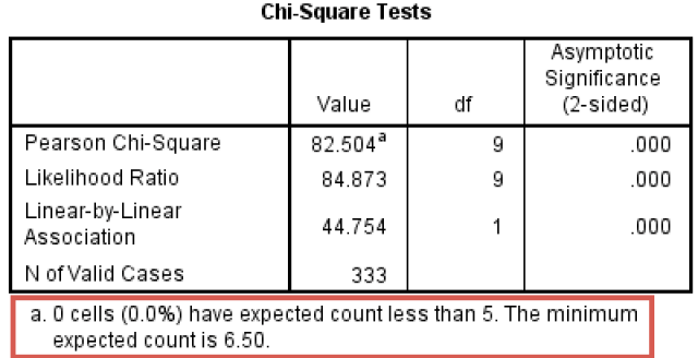 chi-square tests 表格也对该结果做出提示,如下图.