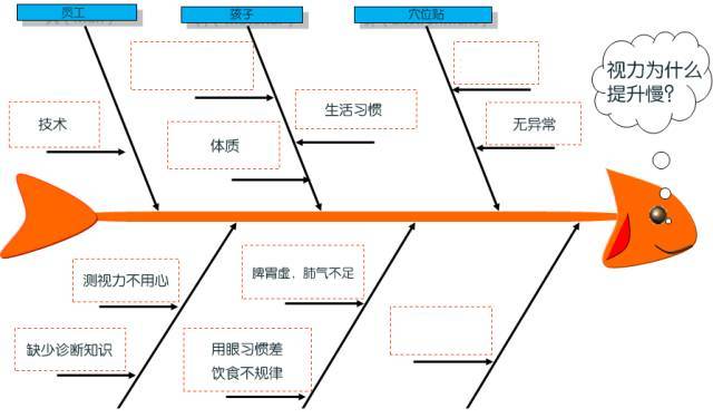 管理工具与方法——鱼骨图分析法