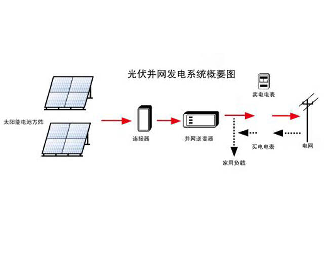 光伏逆变器是光伏系统的核心设备,主要作用是把光伏组件发出来的直流