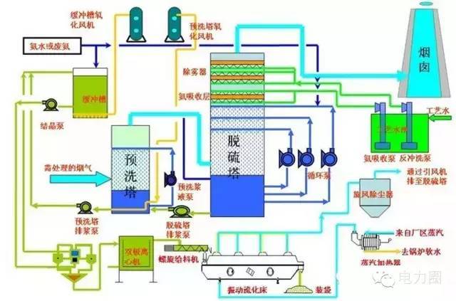 【图解】火电厂脱硫脱硝技术大全!