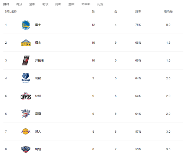 nba最新mvp榜单:字母哥领跑,詹姆斯第2,网友:有点假