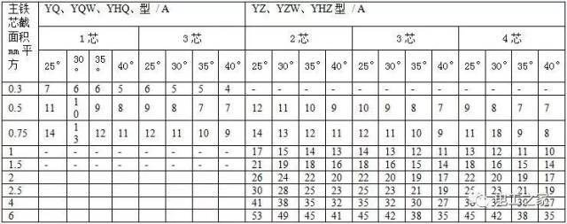 最新电缆载流量对照表大全