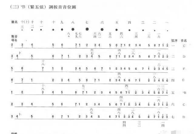 因为无射钧和正调在散按泛上大为不同,比如无射均五弦5徽与三弦4徽