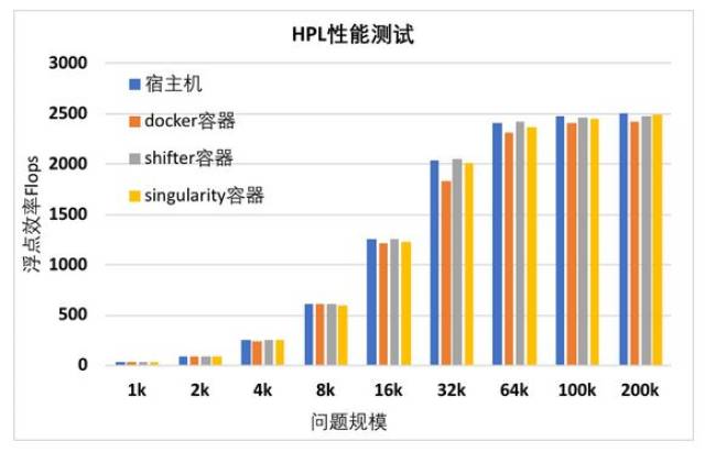 阿里云超算:高性能容器方案实战之singularity