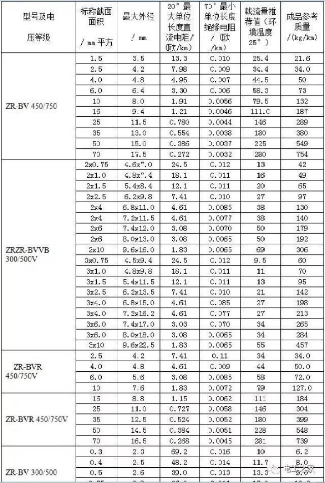 六,zr-yjv电力电缆载流量表:更多规格型号下载资料.