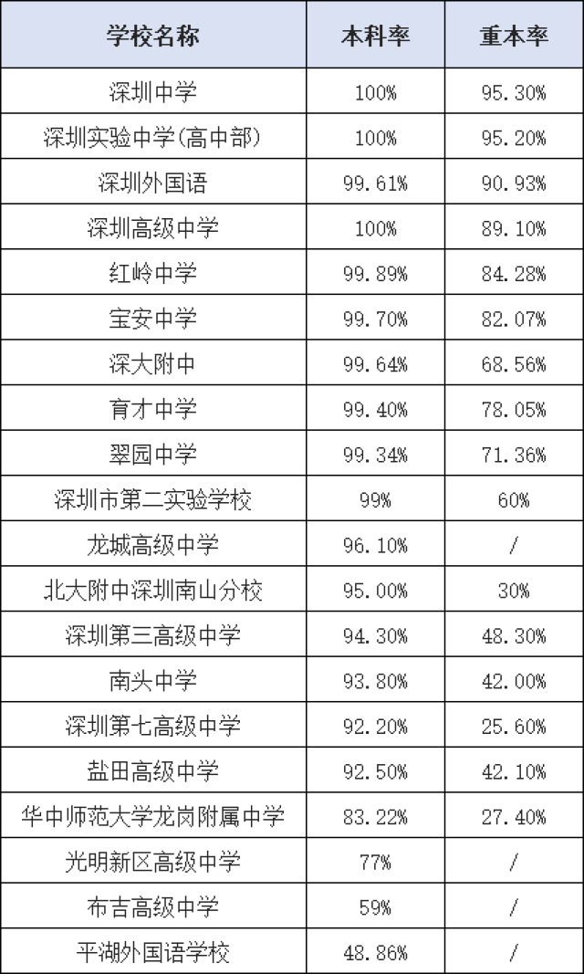 2018深圳各高中重本率排名出炉,第一名是它?