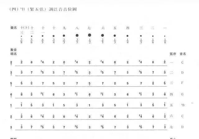 比如无射均五弦5徽与三弦4徽泛音都是so,而正调不是,所以可以通过旋紧