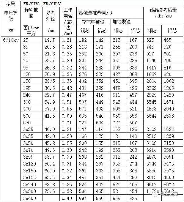 最新电缆载流量对照表大全