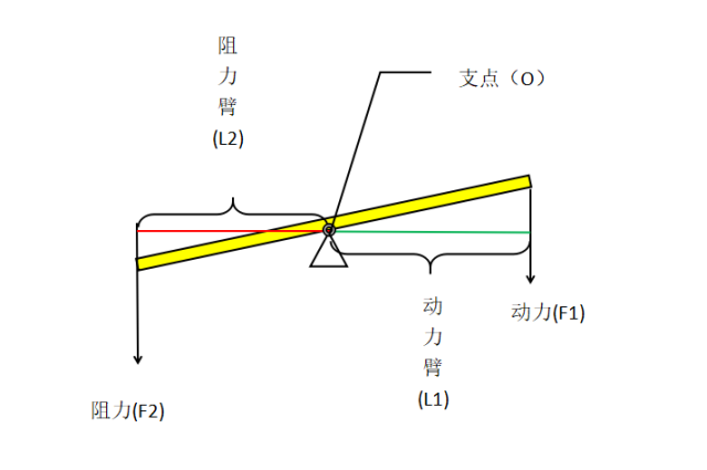 物理杠杆原理原来藏着这么深奥 杠杆平衡原理 桃丽网