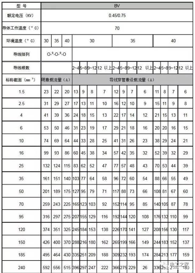 最新电缆载流量对照表大全