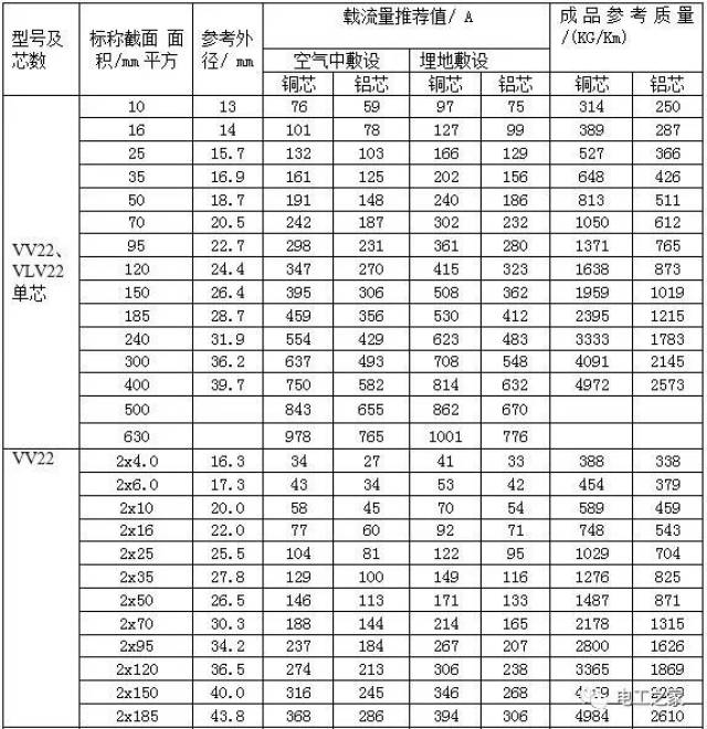 注:以上电缆载流量计算条件 1 线芯长期工作温度 70 2.