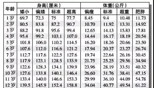 每个年龄段的孩子身高体重是多少才算达标,各位爸妈们认真瞧瞧