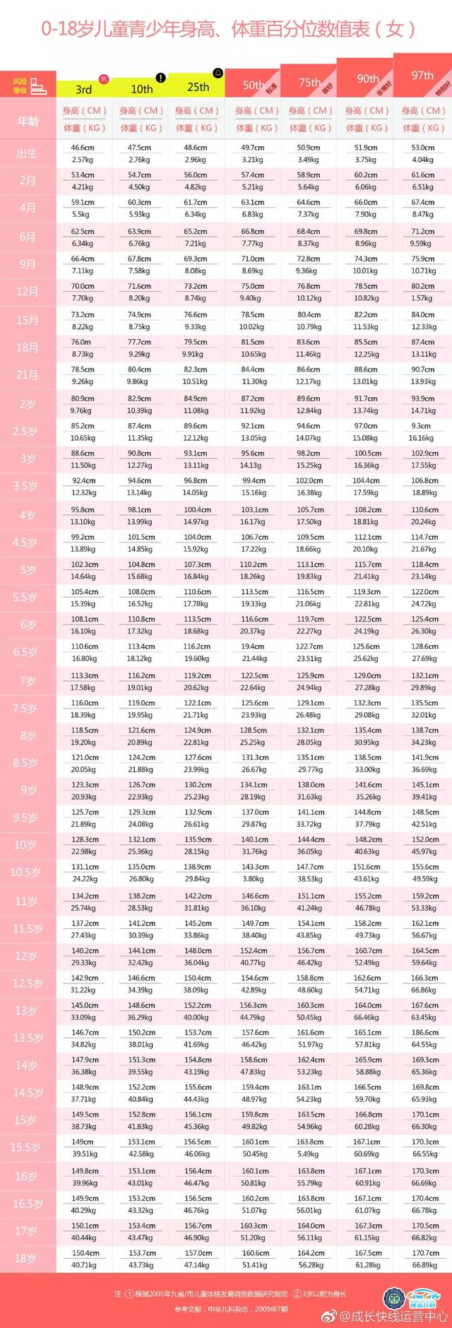 身高标准对照表 0-18岁女孩身高,体重表