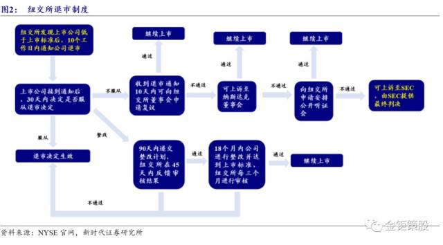 【美国ipo注册制:主审公司信息披露健全性,完善退市制度是保障】新