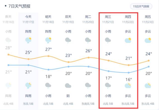 小编看了一下近期的天气预报, 北海这两天都会有小雨, 其中21-22号