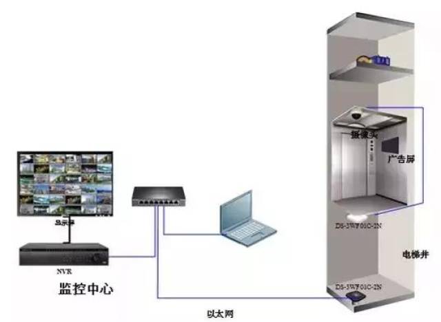 电梯监控采用海康威视的无线网桥,怎么安装调试?