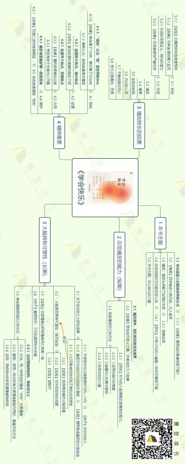 思维导图 | 本周新书《学会快乐》