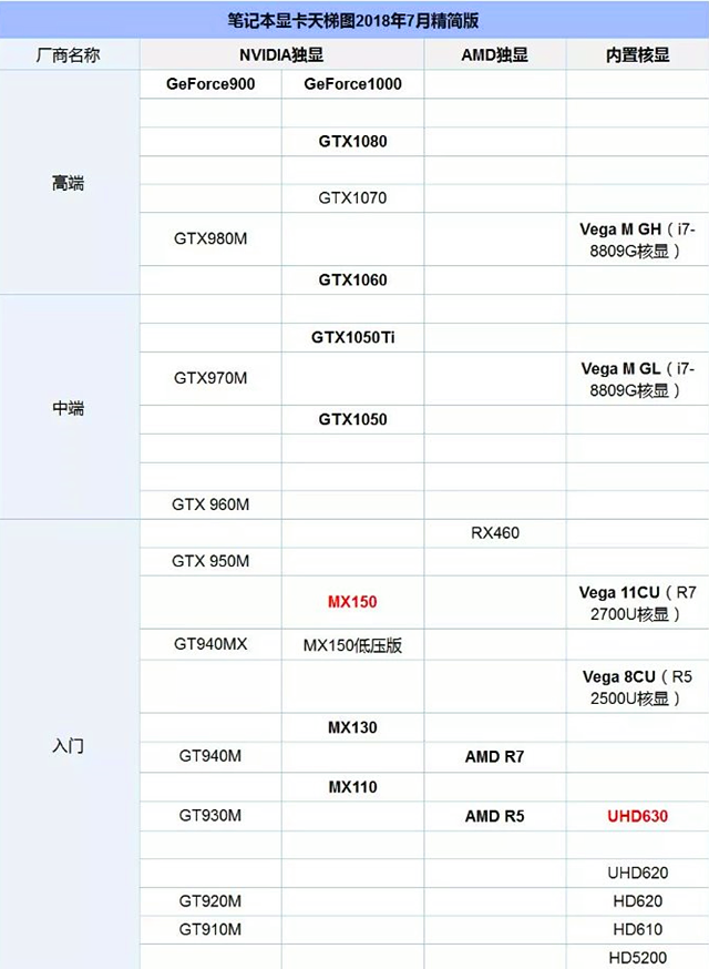 笔记本显卡天梯图(2018.7精简版)