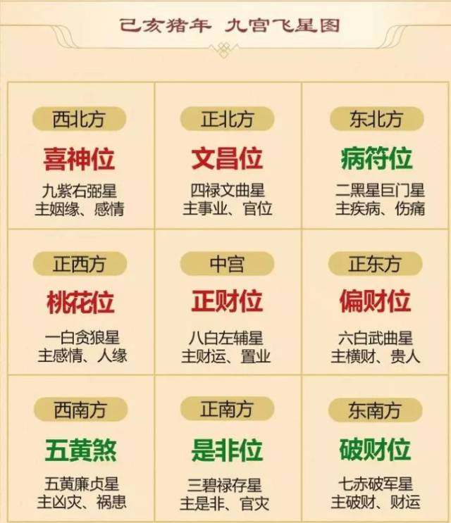 2019年九宫飞星图及风水布局