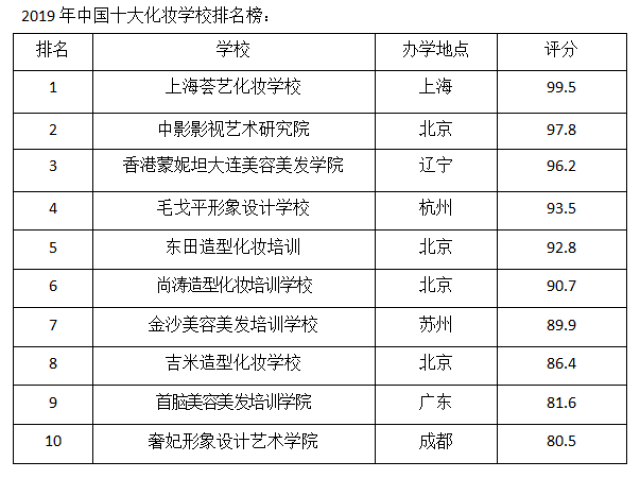 2019年全国十大化妆学校排名