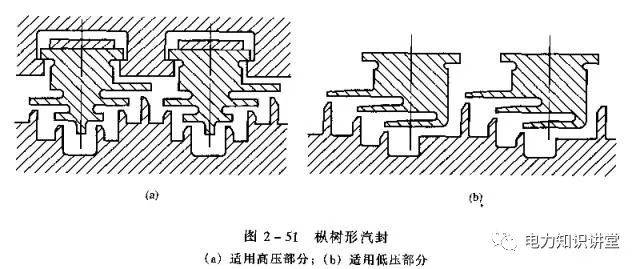 1.为了减少蒸汽泄漏和防止空气漏入,需要有密封装置,通常称为汽封.