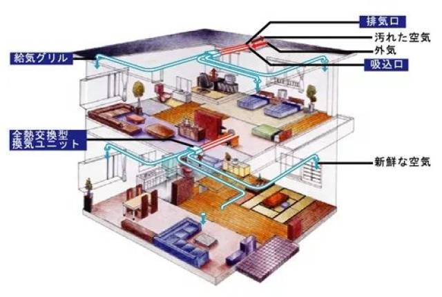 日本独立住宅内部,全热交换型24小时通风换气系统,构造组成示意图.