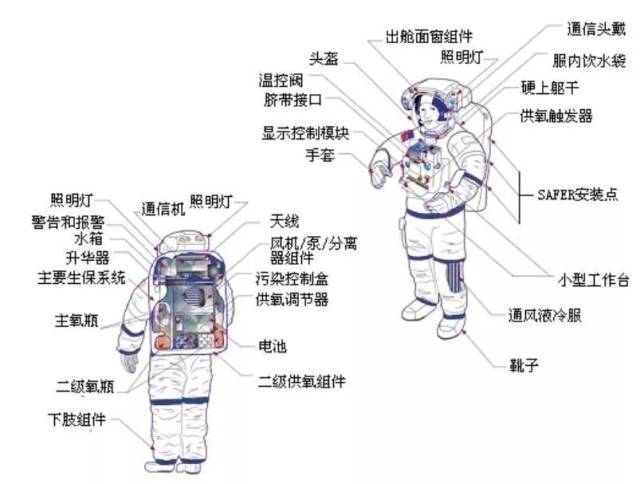 特别是在航天飞机时代, emu的设计要求是保证满足100次航天飞机任务