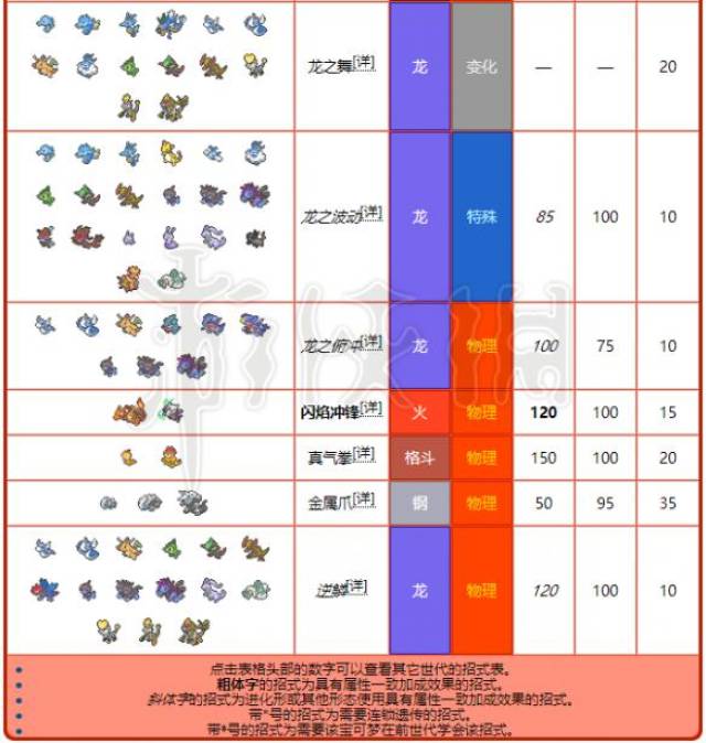 《精灵宝可梦let"sgo》小火龙进化图鉴 小火龙招式介绍